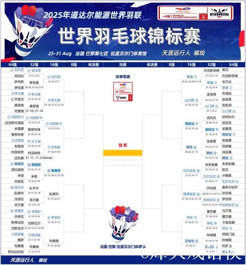 羽毛球世锦赛8月28日赛程出炉 国羽全力冲击八强